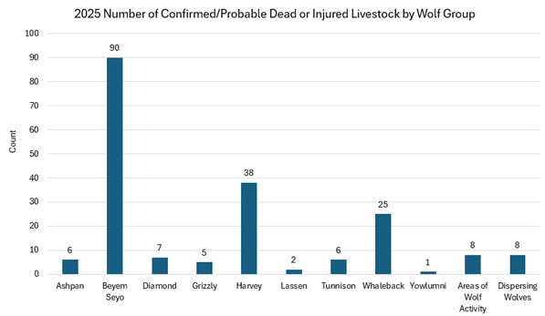 2025 Number of Confirmed/probable Dead or Injured Livestock by Wolf Group (as of 12/31/2025)